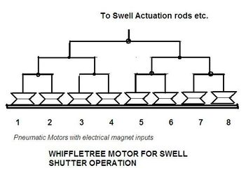 Whiffletree motor